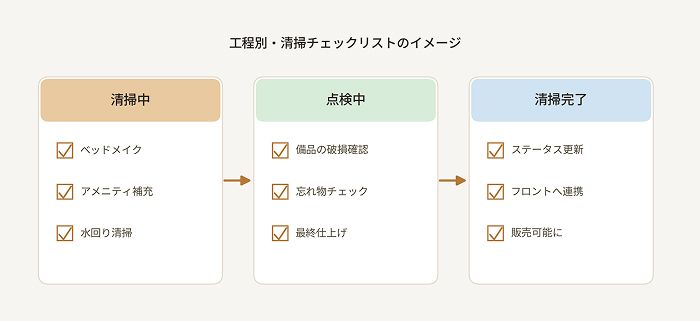 工程ごとに分けられた清掃チェックリストの設定画面イメージ